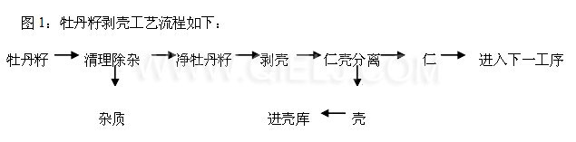 牡丹籽油設備 牡丹籽油榨油精煉生產(chǎn)線(圖6) 牡丹籽油設備 牡丹籽油榨油精煉生產(chǎn)線(圖6)